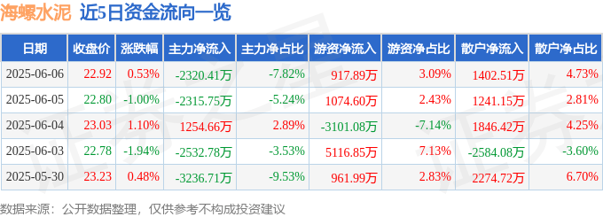 股票行情快报:海螺水泥(600585)6月6日主力资金净卖出2320.41万元