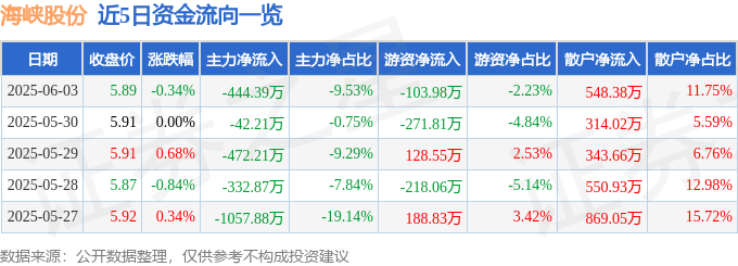 股票行情快报:海峡股份(002320)6月3日主力资金净卖出444.39万元