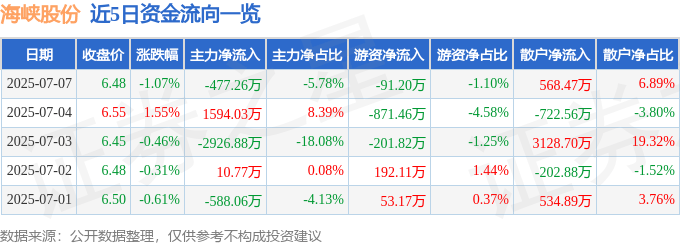 股票行情快报:海峡股份(002320)7月7日主力资金净卖出477.26万元