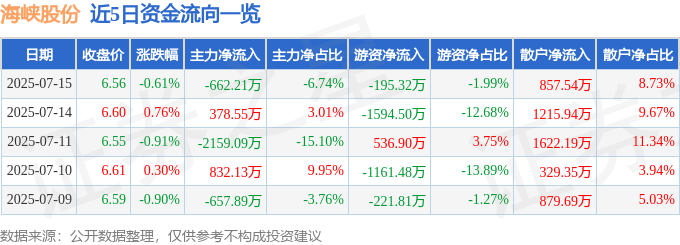 股票行情快报:海峡股份(002320)7月15日主力资金净卖出662.21万元