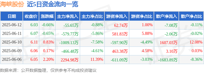 股票行情快报:海峡股份(002320)6月12日主力资金净卖出55.65万元