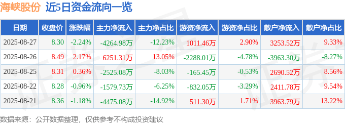 股票行情快报:海峡股份(002320)8月27日主力资金净卖出4264.98万元