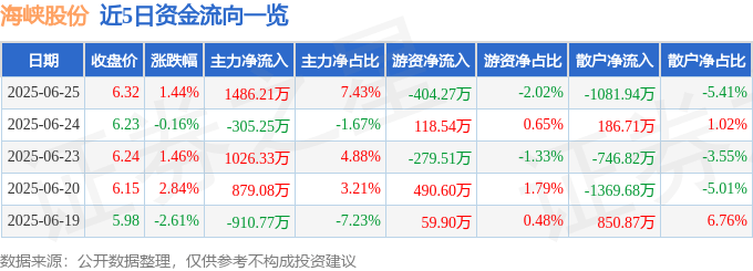 股票行情快报:海峡股份(002320)6月25日主力资金净买入1486.21万元