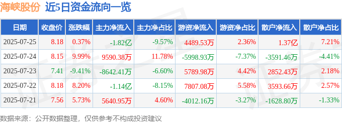 股票行情快报:海峡股份(002320)7月25日主力资金净卖出1.82亿元