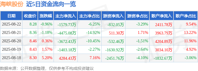 股票行情快报:海峡股份(002320)8月22日主力资金净卖出1579.73万元
