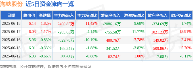 股票行情快报:海峡股份(002320)6月18日主力资金净买入2460.85万元