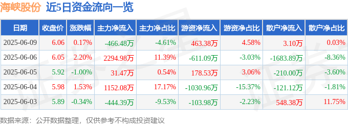 股票行情快报:海峡股份(002320)6月9日主力资金净卖出466.48万元