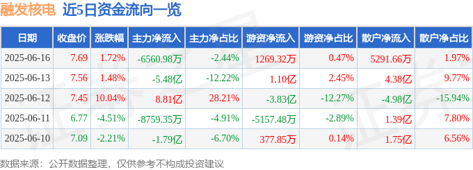 股票行情快报:融发核电(002366)6月16日主力资金净卖出6560.98万元