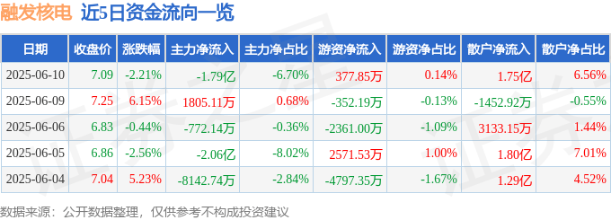 股票行情快报:融发核电(002366)6月10日主力资金净卖出1.79亿元