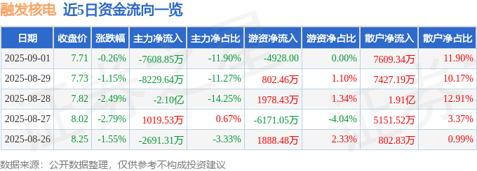 股票行情快报:融发核电(002366)9月1日主力资金净卖出7608.85万元