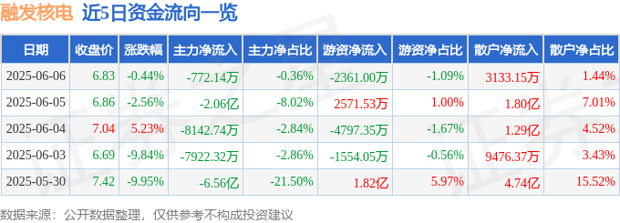 股票行情快报:融发核电(002366)6月6日主力资金净卖出772.14万元