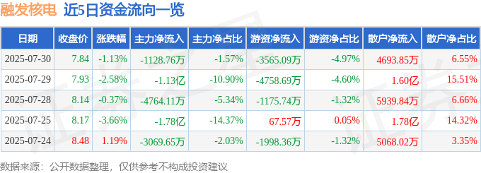 股票行情快报:融发核电(002366)7月30日主力资金净卖出1128.76万元