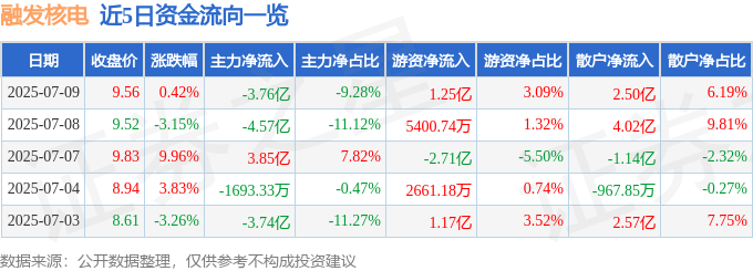 股票行情快报:融发核电(002366)7月9日主力资金净卖出3.76亿元