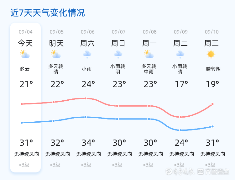 济宁今日多云 未来三天天气趋势多变 市民需注意防范