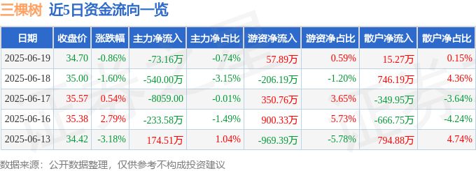股票行情快报:三棵树(603737)6月19日主力资金净卖出73.16万元