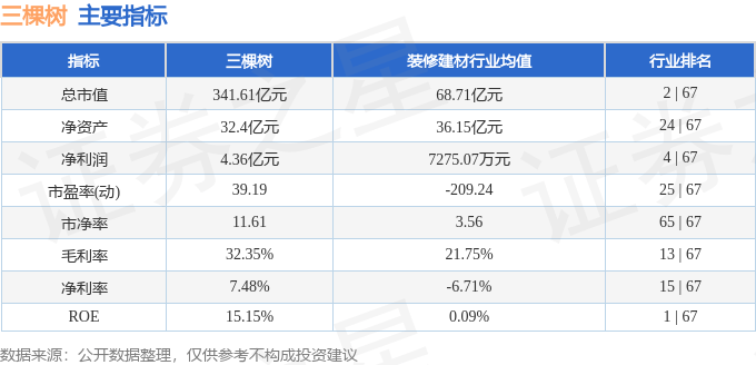 股票行情快报:三棵树(603737)8月21日主力资金净卖出35.51万元