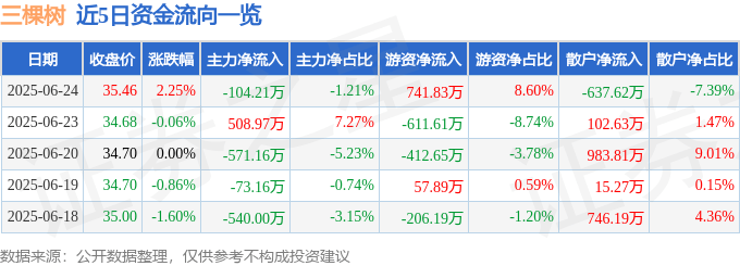股票行情快报:三棵树(603737)6月24日主力资金净卖出104.21万元
