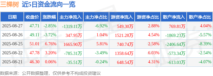 股票行情快报:三棵树(603737)8月27日主力资金净卖出1319.11万元