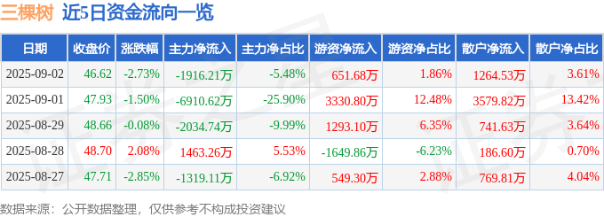 股票行情快报:三棵树(603737)9月2日主力资金净卖出1916.21万元
