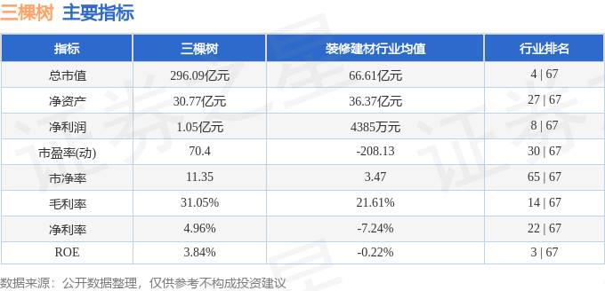 股票行情快报:三棵树(603737)8月11日主力资金净卖出326.68万元