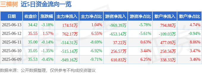 股票行情快报:三棵树(603737)6月13日主力资金净买入174.51万元