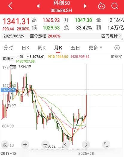 A股八月狂欢落幕：总市值增长逾9万亿元，寒武纪等14只股票翻倍，牛市还能延续吗？