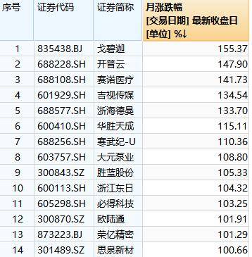 A股八月狂欢落幕：总市值增长逾9万亿元，寒武纪等14只股票翻倍，牛市还能延续吗？