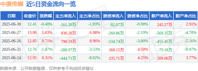 股票行情快报:中原传媒(000719)6月30日主力资金净卖出161.20万元