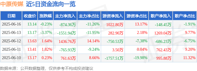 股票行情快报:中原传媒(000719)6月16日主力资金净卖出874.36万元