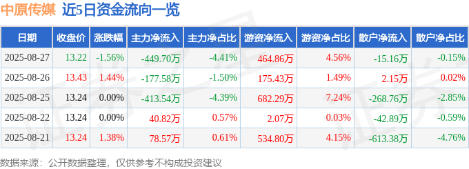 股票行情快报:中原传媒(000719)8月27日主力资金净卖出449.70万元