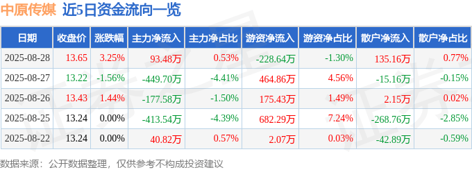 股票行情快报:中原传媒(000719)8月28日主力资金净买入93.48万元