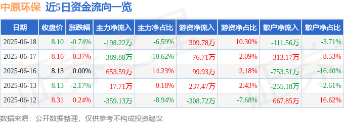 股票行情快报:中原环保(000544)6月18日主力资金净卖出198.22万元