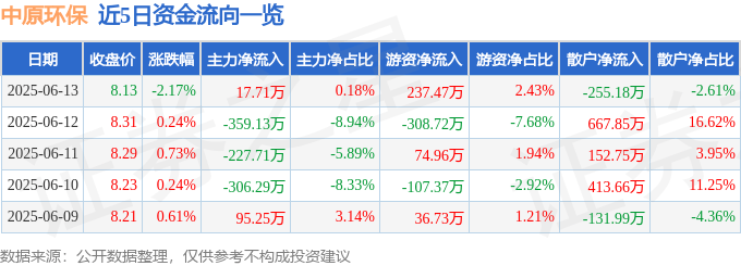 股票行情快报:中原环保(000544)6月13日主力资金净买入17.71万元