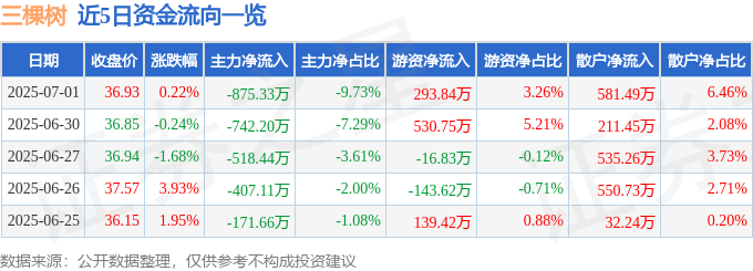 股票行情快报:三棵树(603737)7月1日主力资金净卖出875.33万元