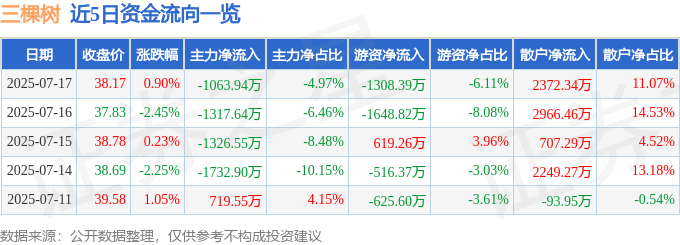 股票行情快报:三棵树(603737)7月17日主力资金净卖出1063.94万元