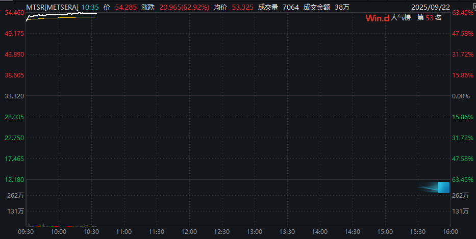 深夜!金价大涨!中概股盘中跳水