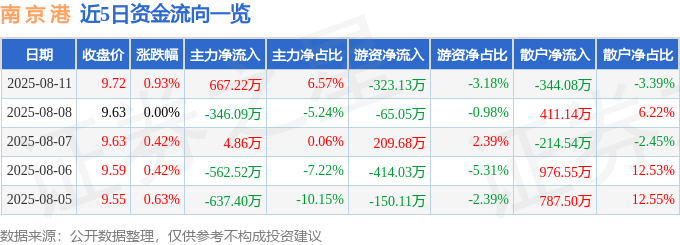 股票行情快报:南京港(002040)8月11日主力资金净买入667.22万元