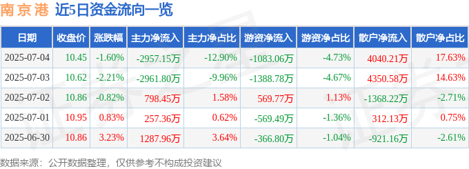 股票行情快报:南京港(002040)7月4日主力资金净卖出2957.15万元