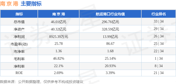 股票行情快报:南京港(002040)9月4日主力资金净卖出1323.72万元