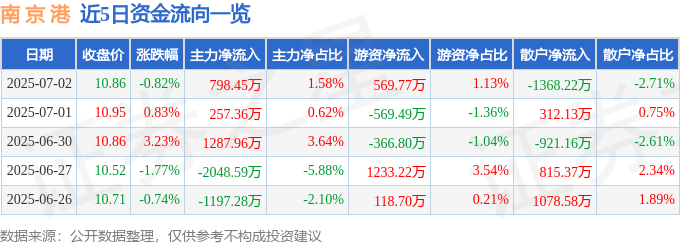 股票行情快报:南京港(002040)7月2日主力资金净买入798.45万元