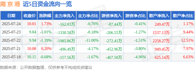 股票行情快报:南京港(002040)7月24日主力资金净卖出162.03万元