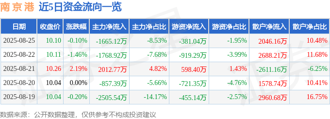 股票行情快报:南京港(002040)8月25日主力资金净卖出1665.12万元