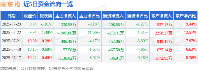 股票行情快报:南京港(002040)7月23日主力资金净卖出1330.58万元