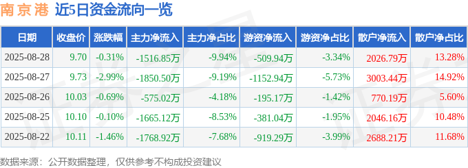 股票行情快报:南京港(002040)8月28日主力资金净卖出1516.85万元