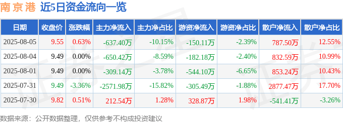 股票行情快报:南京港(002040)8月5日主力资金净卖出637.40万元
