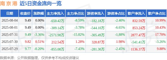 股票行情快报:南京港(002040)8月4日主力资金净卖出650.42万元