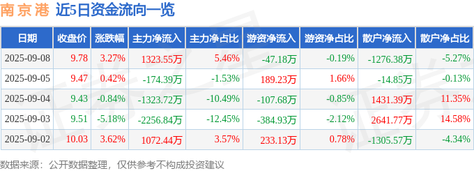 股票行情快报:南京港(002040)9月8日主力资金净买入1323.55万元