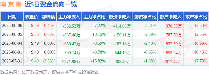 股票行情快报:南京港(002040)8月6日主力资金净卖出562.52万元