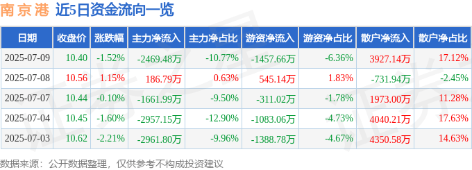 股票行情快报:南京港(002040)7月9日主力资金净卖出2469.48万元