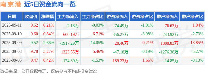 股票行情快报:南京港(002040)9月11日主力资金净卖出2.13万元
